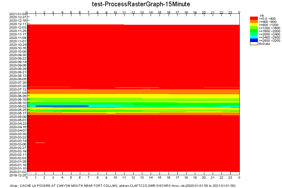 ProcessRasterGraph example for a single 15-minute interval time series graph