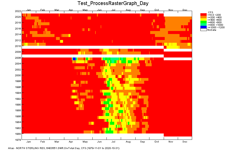 ProcessRasterGraph example for a single day interval time series graph