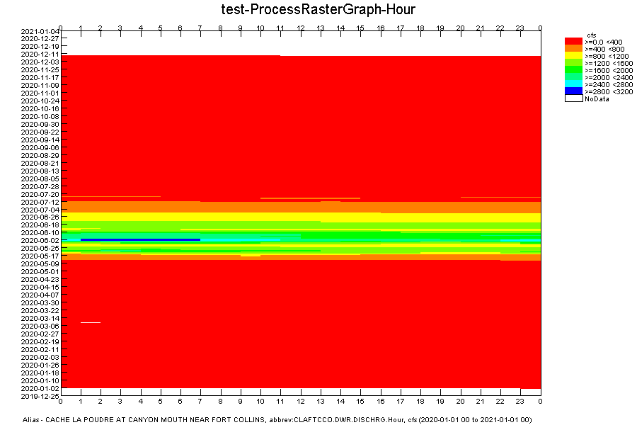 ProcessRasterGraph example for a single hour interval time series graph