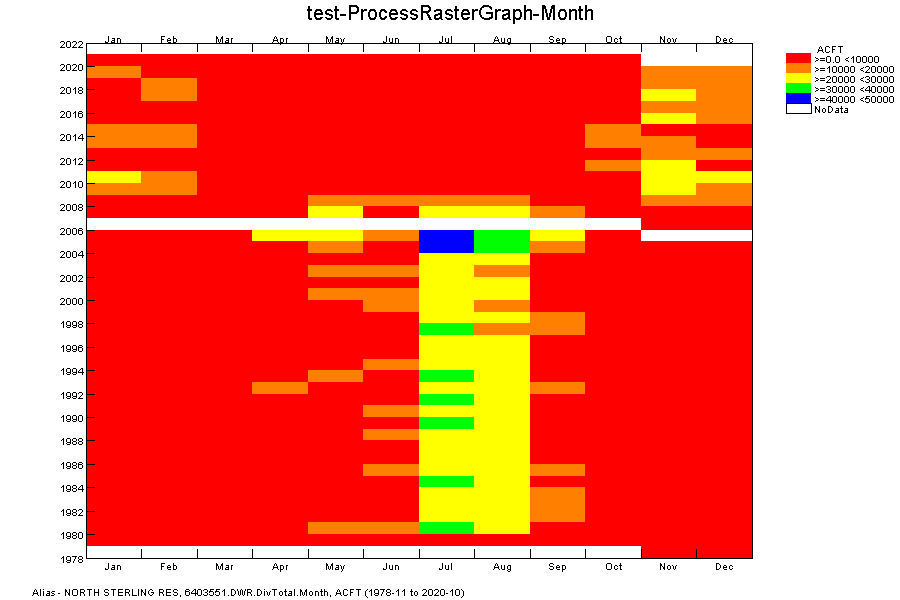 ProcessRasterGraph example for a single month interval time series graph