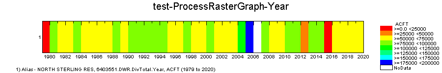 ProcessRasterGraph example for a single year interval time series graph