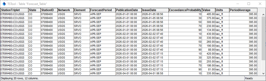 ReadNrcsAwdb REST API command output forecast table