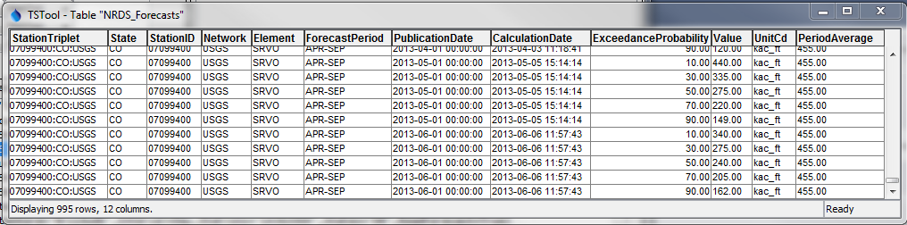 ReadNrcsAwdb SOAP API command output forecast table