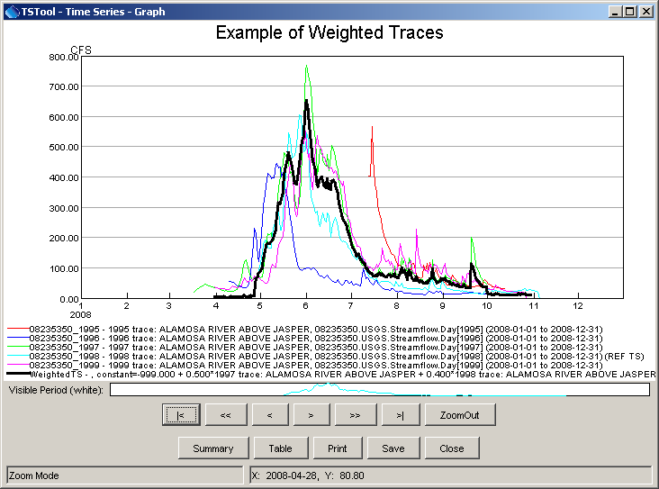 WeightTraces results Graph